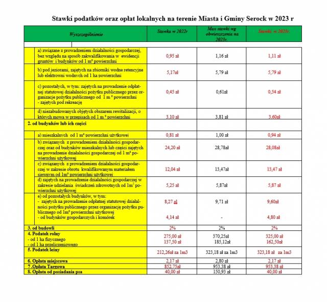 Stawki podatków i opłat na 2023 rok